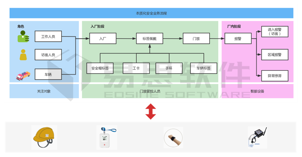 本質(zhì)化安全業(yè)務(wù)流程.png